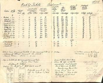 Document - Report, Electric Supply Co. of Vic (ESCo), "Weekly Tickets", 1928