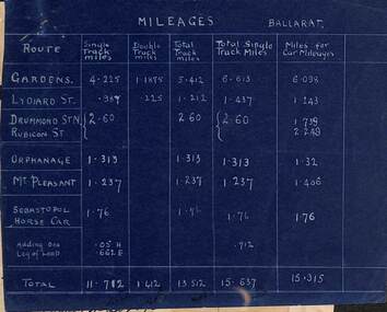 Document - Report, Electric Supply Co. of Vic (ESCo), "Mileages Ballarat", "Fare Distances", c1920?