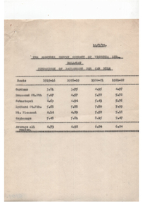 Document - Report, Electric Supply Co. of Vic (ESCo), "Comparisons of Passengers per car Mile", "Revenue per car mile of track", "Year ended 31/3/1922", "Change issued to motormen daily", "Passengers and Revenue per car Mile", 19/05/1922 12:00:00 AM