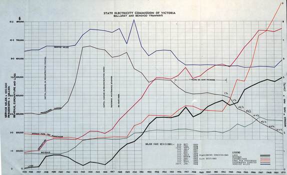 Abandonment SEC tramways - Minister Balfour 1970 - graph