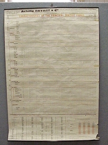 Chart, Characteristics of the principle textile fibres
