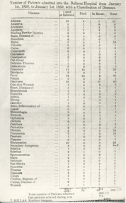 1858/01/01 - 1859/01/01 Patient Admissions - in Sovereign Remedies