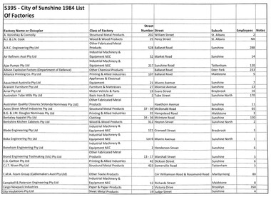Archive - City of Sunshine 1984 List Of Factories, K.G. Wilson, L.R. Dryer & R.A. Scaramella, 1984