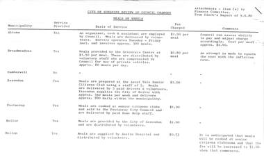 Administrative record - City of Sunshine - Commissioner Mr Alexander Alex George Gillon Collection 1976 - 1982 - Review Of Council Charges Meals On Wheels 9th June 1980, City of Sunshine, 9th June 1980