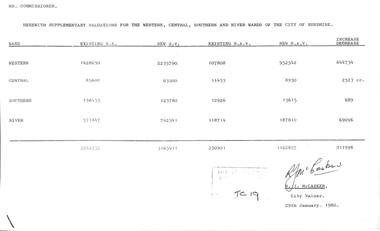 Administrative record - City of Sunshine - Commissioner Mr Alexander Alex George Gillon Collection 1976 - 1982 - Supplementary Valuations Western, Central, Southern and River Ward 29th January 1980, City of Sunshine, 29th January 1980
