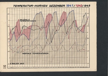 Folio, Loveday & Camp 1 Temperature & Wind records, 1942-45