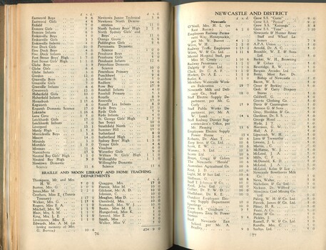 Donation and Subscription List with amounts tendered