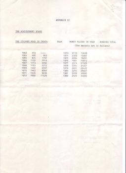 Table of years of operation and amounts raised