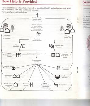Diagram showing the various services available at the AFB