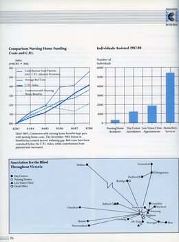 Graph showing gap between costs per person and nursing home funding.  Bar graph showing number of people assisted 1997/8.  Map of centre locations and services.