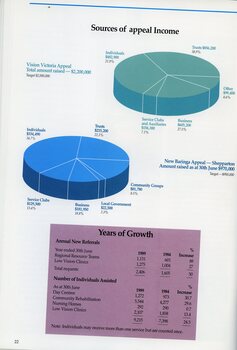 Pie chart showing sources of income.  Table with client numbers for 1984 and 1989.