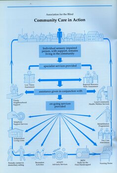 Diagram of support services and community care.