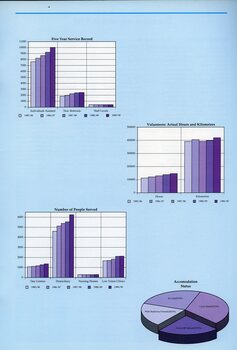 Bar graphs showing five year service record, volunteer hours and travel, and number of people served.  Pie chart showing accommodation status.