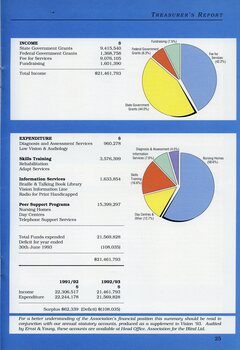 Pie chart showing sources of income and expenditure.  Table showing comparisons with previous year.