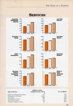 Bar charts showing people receiving services in different areas and table showing costs per client and number of clients.