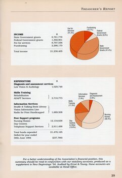 Pie charts showing income and expenditure per source.