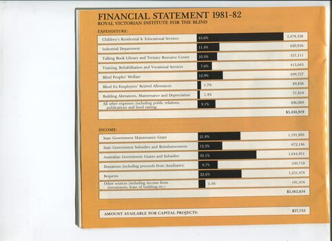 Financial statement including income and expenditure for the year