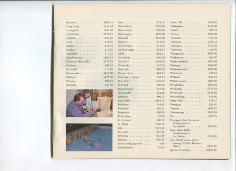 Amounts raised by Auxiliaries and images of man weaving a basket and student doing backstroke in pool