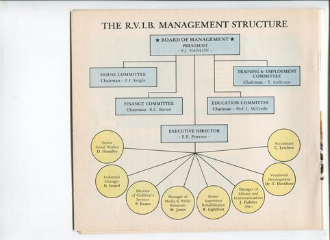 Diagram of management structure