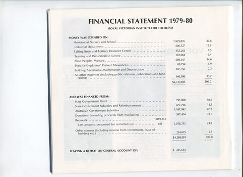Statement of Financial Performance for the end of the financial year