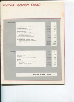 Statement of Income and Expenditure