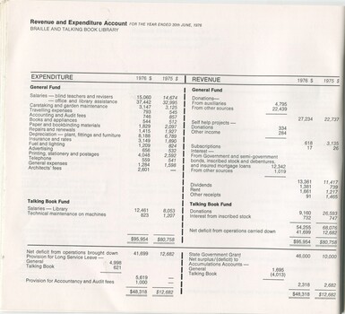 Revenue and expenditure account for the financial year