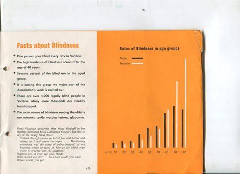 Facts about Blindness and graph showing rates of blindness between sexes across age groups