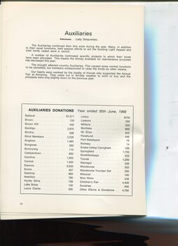 Overview of Auxiliaries and amounts raised per Auxiliary