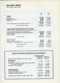 Balance sheet of accounts for years 1980 and 1979