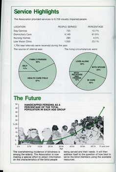 Pie chart showing living circumstances and source of referral.  Graph showing blindness incidence by age bracket.