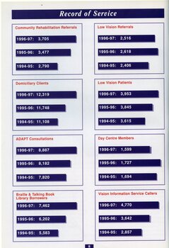 Bar graph showing numbers of referrals, consultations, day members, library borrowers, callers, residential clients, low vision patients and consultations.