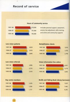 Bar graphs showing statistics for organisation