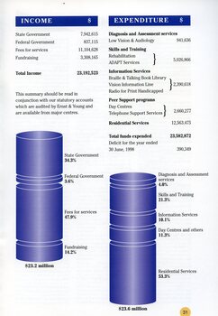 A bar graph showing income and expenditure breakdown