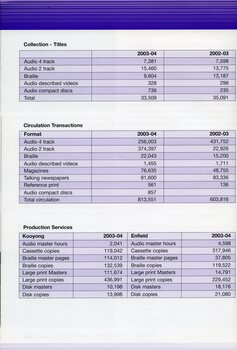 Tables showing number of titles, transactions and amount of audio, print and braille produced with comparison to previous year