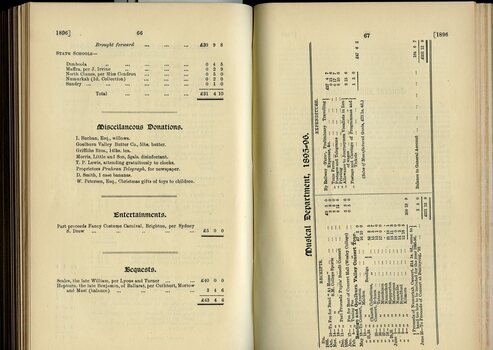 Miscellaneous donations and balance sheet for Musical Department