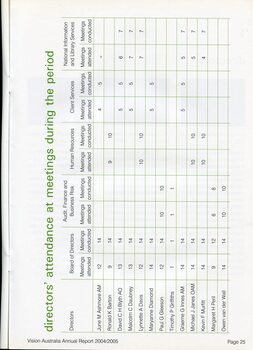 List of directors and attendance at meetings held