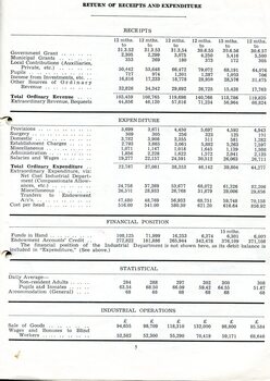Return of receipts and expenditure, Financial position, Statistics on inmates and factory for past 5 years