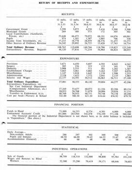 Return of receipts and expenditure, Financial position, Statistics on inmates and factory for past 5 years