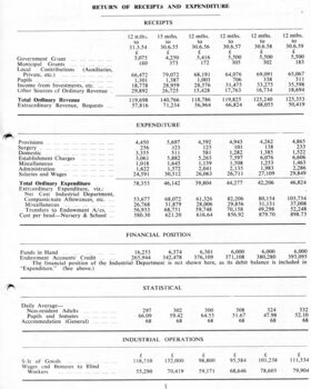 Return of receipts and expenditure, Financial position, Statistics on inmates and factory for past 5 years