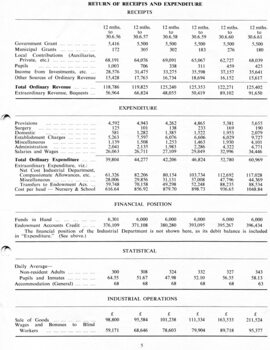 Return of receipts and expenditure, Financial position, Statistics on inmates and factory for past 5 years