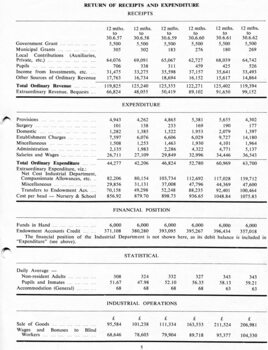 Return of receipts and expenditure, Financial position, Statistics on inmates and factory for past 5 years