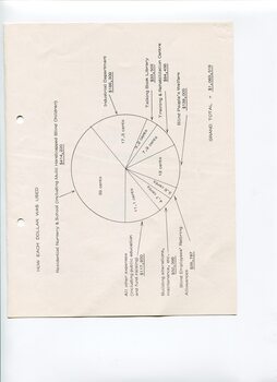 Pie chart breakdown on how each dollar was used