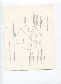 Pie chart breakdown on how each dollar was used