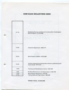Bar chart breakdown on how each dollar was used