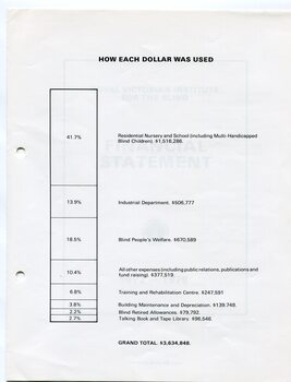 Bar chart breakdown on how each dollar was used