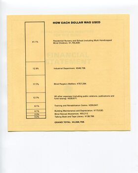 Bar chart breakdown on how each dollar was used