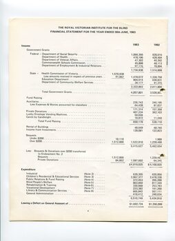 Financial statement including income and expenditure for the year