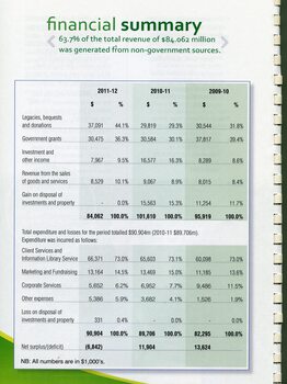 Financial summary with three year comparison of expenditure and revenue