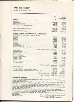 Balance sheet, investment of funds and auditors report