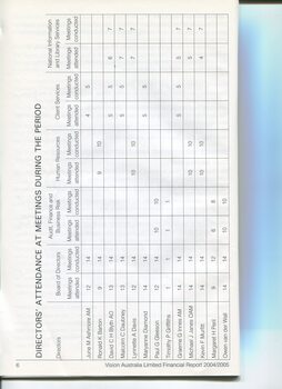 Corporate information including Directors attendance at meetings